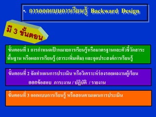 • การออกแบบการเรียนรู้ Backward Design



ขั้นตอนที่ 1 การกาหนดเปาหมายการเรียนรู้ หรือมาตรฐานและตัวชี้วดสาระ
                       ้                                         ั
พืนฐาน หรือผลการเรี ยนรู้ (สาระเพิมเติม) และจุดประสงค์ การเรี ยนรู้
  ้                               ่

ขั้นตอนที่ 2 จัดทาแผนการประเมิน หรือวิเคราะห์ ร่องรอยผลงานผู้เรียน
            ออกข้ อสอบ ภาระงาน / ปฏิบัติ / รายงาน
ขั้นตอนที่ 3 ออกแบบการเรี ยนรู้ หรือสอนตามแผนการประเมิน
 