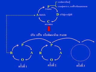 งานจัดการเรียนรู้
                                P
                              วางแผน
                                                งานกลุ่มสาระฯ, งานที่โรงเรียนมอบหมาย


                     A ตัดสินใจ                D นาไปสู่การปฏิบัติ
                                C
                              ตรวจสอบ



                 ปรับ แก้ ไข หรือพัฒนาด้ วย PAOR

       P                             P
R                A      R                         A
       O                            O
    ครั้งที่ 1                    ครั้งที่ 2                          ครั้งที่ 3
 