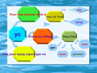 цахим хэрэглэгдэхүүн дуламхорол | PPT