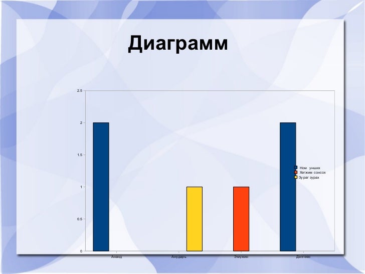 хэрчмэн ба баганан диаграмм