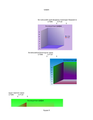 график




                                                 Би хүмүүсийн ахуй амьдралд тохиолддог бэхршээл өөрөөс нь шалтгаалдаг г
                                                            a.Тийм       b.Үгүй
                                                                       0           0
                                                          2-р асуултын график


                                                  14
                                                  12
                                                                                     a.Тийм
                                                  10
                                                                                     b.Үгүй
                                                   8
                                                   6
                                                   4
                                                   2
                                                   0


                                      Ангийнхнийгаа бужигнуулж чадна
                                                  a.Тийм      b.Үгүй
                                                            0           0

                                                                                 4-р асуултын график



                                                                   14
                                                                   12
                                                                                                                  a.Тийм
                                                                   10                                             b.Үгүй

                                                                    8
                                                                    6
                                                                    4
                                                                    2
                                                                    0




Найз нарын нууцыг хадгалж чадна
            a.Тийм       b.Үгүй
                       0          0

                                  5-р асуултын график



                14
                                                        Хуудас 9
                12
                                                                        a.Тийм
                10                                                      b.Үгүй

                 8

                 6
 
