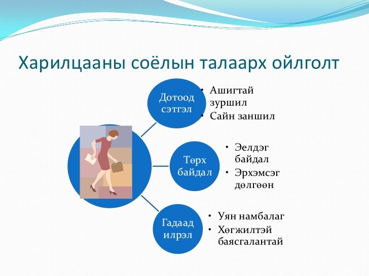 харилцааны соёл