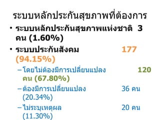 ระบบหลักประกันสุขภาพที่ต้องการ ระบบหลักประกันสุขภาพแห่งชาติ 3   คน  (1.60%) ระบบประกันสังคม 177 (94.15%) โดยไม่ต้องมีการเปลี่ยนแปลง 120  คน  (67.80%) ต้องมีการเปลี่ยนแปลง 36   คน  (20.34%) ไม่ระบุเหตุผล 20  คน  (11.30%) ต้องเปลี่ยนแปลงและไม่ต้องเปลี่ยนแปลง 1   คน  (0.56%) ไม่แสดงความเห็น  8   คน  (4.25%) 