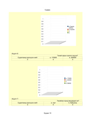 График




                                          1

                                         0.9

                                         0.8

                                         0.7                                     a.Төрийн
                                                                                 албанд
                                         0.6                                     б. Хувийн
                                         0.5                                     0
                                                                                 0
                                         0.4

                                         0.3

                                         0.2

                                         0.1

                                          0




Асуулт 6:
                                                                   Танай сарын орлого хэд вэ?
        Судалгаанд оролцсон нийт                      а. 170000                  b. 200000
                   0                                       0                          0




                                    1

                                   0.9

                                   0.8

                                   0.7
                                                                             а. 170000
                                   0.6                                       b. 200000
                                                                             0
                                   0.5
                                                                             d.108000
                                   0.4

                                   0.3

                                   0.2

                                   0.1

                                    0


Асуулт 7:
                                                                   Танайхан юунд амьдардаг вэ?
        Судалгаанд оролцсон нийт                         a. гэрт                 b. байшинд
                   0                                        0                         0




                                               Хуудас 10
 