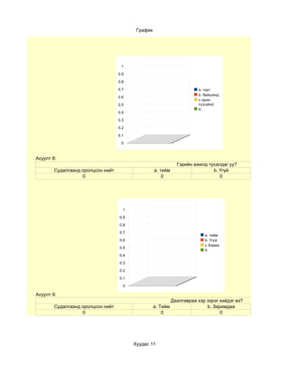 График




                                    1

                                   0.9

                                   0.8

                                   0.7                                a. гэрт
                                                                      b. байшинд
                                   0.6
                                                                      c.орон
                                   0.5                                сууцанд
                                                                      d.
                                   0.4

                                   0.3

                                   0.2

                                   0.1

                                    0



Асуулт 8:
                                                             Гэрийн ажилд тусалдаг уу?
        Судалгаанд оролцсон нийт                   a. тийм                  b. Үгүй
                   0                                   0                       0




                                     1

                                   0.9

                                   0.8

                                   0.7
                                                                         a. тийм
                                   0.6                                   b. Үгүй
                                                                         c.Хааяа
                                   0.5
                                                                         0
                                   0.4

                                   0.3

                                   0.2

                                   0.1

                                     0

Асуулт 9:
                                                           Даалгавраа хэр зэрэг хийдэг вэ?
        Судалгаанд оролцсон нийт                   a. Тийм                b. Заримдаа
                   0                                   0                        0




                                         Хуудас 11
 