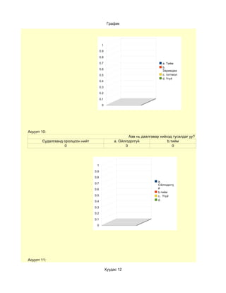 График




                                         1

                                        0.9

                                        0.8

                                        0.7                                  a. Тийм
                                                                             b.
                                        0.6
                                                                             Заримдаа
                                        0.5                                  c. тогтмол
                                                                             d. Үгүй
                                        0.4

                                        0.3

                                        0.2

                                        0.1

                                         0




Асуулт 10:
                                                           Аав нь даалгавар хийхэд тусалдаг уу?
       Судалгаанд оролцсон нийт                    a. Ойлгодоггүй               b.тийм
                  0                                      0                         0




                                   1

                                  0.9

                                  0.8
                                                                           a.
                                  0.7
                                                                           Ойлгодоггү
                                  0.6                                      й
                                                                           b.тийм
                                  0.5                                      c. Үгүй
                                  0.4                                      d.

                                  0.3

                                  0.2

                                  0.1

                                   0




Асуулт 11:

                                              Хуудас 12
 