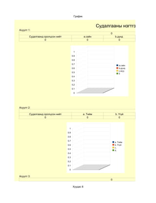 График


                                                             Судалгааны нэгтгэл
Асуулт 1:
                                                                   0
        Судалгаанд оролцсон нийт                    a.сайн             b.дунд
                   0                                   0                  0



                                          1

                                         0.9

                                         0.8

                                         0.7
                                                                          a.сайн
                                         0.6                              b.дунд
                                                                          с.муу
                                         0.5
                                                                          0
                                         0.4

                                         0.3

                                         0.2

                                         0.1

                                          0




Асуулт 2:

        Судалгаанд оролцсон нийт                   a. Тийм             b. Үгүй
                   0                                   0                  0



                                    1
                                   0.9

                                   0.8

                                   0.7
                                                                       a. Тийм
                                   0.6                                 b. Үгүй
                                                                       c.
                                   0.5
                                                                       d.
                                   0.4

                                   0.3

                                   0.2

                                   0.1

                                    0


Асуулт 3:
                                                                   0

                                         Хуудас 8
 