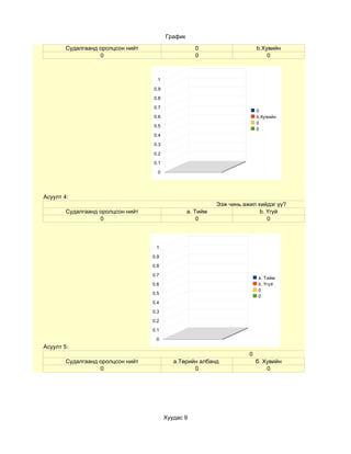 График

        Судалгаанд оролцсон нийт                    0                      b.Хувийн
                   0                                0                          0



                                     1

                                   0.9

                                   0.8

                                   0.7
                                                                           0
                                   0.6                                     b.Хувийн
                                                                           0
                                   0.5
                                                                           0
                                   0.4

                                   0.3

                                   0.2

                                   0.1

                                     0




Асуулт 4:
                                                            Ээж чинь ажил хийдэг үү?
        Судалгаанд оролцсон нийт                  а. Тийм                  b. Үгүй
                   0                                  0                       0



                                    1

                                   0.9

                                   0.8

                                   0.7
                                                                           а. Тийм
                                   0.6                                     b. Үгүй
                                                                           0
                                   0.5
                                                                           0
                                   0.4

                                   0.3

                                   0.2

                                   0.1

                                    0
Асуулт 5:
                                                                       0
        Судалгаанд оролцсон нийт            a.Төрийн албанд                б. Хувийн
                   0                               0                           0




                                         Хуудас 9
 