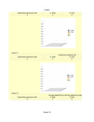 График

        Судалгаанд оролцсон нийт                   a. Тийм                 b. Үгүй
                   0                                   0                      0



                                     1

                                   0.9

                                   0.8

                                   0.7
                                                                           a. Тийм
                                   0.6
                                                                           b. Үгүй
                                   0.5                                     c.
                                                                           d.
                                   0.4

                                   0.3

                                   0.2

                                   0.1

                                     0




Асуулт 4:
                                                             Танай анги цэвэрхэн үү?
        Судалгаанд оролцсон нийт                   a. Тийм                 b. Үгүй
                   0                                   0                      0



                                    1
                                   0.9

                                   0.8

                                   0.7
                                                                          a. Тийм
                                   0.6
                                                                          b. Үгүй
                                   0.5                                    c.
                                                                          d.
                                   0.4

                                   0.3

                                   0.2
                                   0.1

                                    0
Асуулт 5:
                                               Ангидаа өдөр болгон чийгтэй цэвэрлэгээ хийдэг үү?
        Судалгаанд оролцсон нийт                 а.Тийм                   b.Үгүй
                   0                                0                        0




                                         Хуудас 16
 