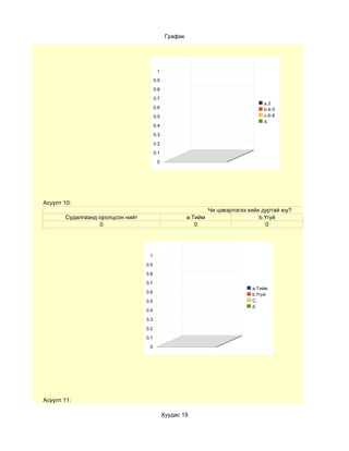 График




                                         1
                                        0.9
                                        0.8
                                        0.7
                                                                                    а.3
                                        0.6                                         b.4-5
                                        0.5                                         c.6-8
                                                                                    d.
                                        0.4
                                        0.3
                                        0.2
                                        0.1

                                         0




Асуулт 10:
                                                                 Чи цэвэрлэгээ хийх дуртай юу?
       Судалгаанд оролцсон нийт                         а.Тийм                     b.Үгүй
                  0                                        0                          0




                                   1

                                  0.9

                                  0.8

                                  0.7
                                                                                а.Тийм
                                  0.6
                                                                                b.Үгүй
                                  0.5                                           C.
                                                                                d.
                                  0.4

                                  0.3

                                  0.2

                                  0.1

                                   0




Асуулт 11:

                                              Хуудас 19
 