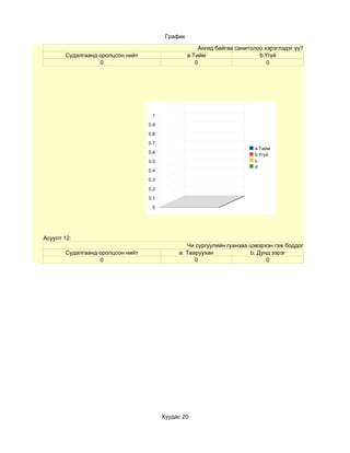 График

                                                      Ангид байгаа санитолоо хэрэглэдэг үү?
       Судалгаанд оролцсон нийт                   а.Тийм                   b.Үгүй
                  0                                  0                        0




                                   1

                                  0.9

                                  0.8

                                  0.7
                                                                         а.Тийм
                                  0.6
                                                                         b.Үгүй
                                  0.5                                    c.
                                                                         d.
                                  0.4

                                  0.3

                                  0.2

                                  0.1

                                   0




Асуулт 12:
                                                Чи сургуулийн гуанзаа цэвэрхэн гэж боддог уу?
       Судалгаанд оролцсон нийт              a. Тааруухан             b. Дунд зэрэг
                  0                                0                        0




                                        Хуудас 20
 
