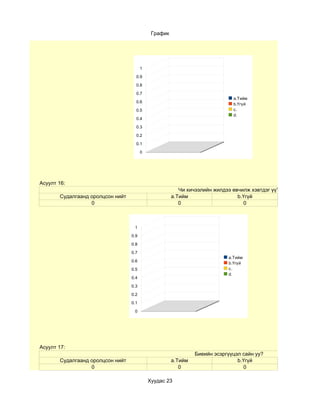 График




                                        1

                                    0.9

                                    0.8

                                    0.7
                                                                             а.Тийм
                                    0.6
                                                                             b.Үгүй
                                    0.5                                      c.
                                                                             d.
                                    0.4

                                    0.3

                                    0.2

                                    0.1

                                        0




Асуулт 16:
                                                         Чи хичээлийн жилдээ өвчилж хэвтдэг үү?
       Судалгаанд оролцсон нийт                       а.Тийм                   b.Үгүй
                  0                                      0                        0



                                   1

                                  0.9

                                  0.8

                                  0.7
                                                                           а.Тийм
                                  0.6
                                                                           b.Үгүй
                                  0.5                                      c.
                                                                           d.
                                  0.4

                                  0.3

                                  0.2

                                  0.1

                                   0




Асуулт 17:
                                                               Биеийн эсэргүүцэл сайн уу?
       Судалгаанд оролцсон нийт                       а.Тийм                   b.Үгүй
                  0                                      0                        0

                                            Хуудас 23
 