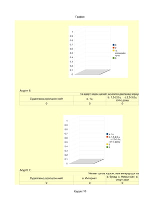 График




                                          1

                                         0.9

                                         0.8

                                         0.7                                   0
                                         0.6                                   0
                                                                                b.
                                         0.5                                   хөгжихийн
                                                                               тулд
                                         0.4                                   0
                                         0.3

                                         0.2

                                         0.1

                                          0




Асуулт 6:
                                                   та өдөрт хэдэн цагийг хичээлээ давтахад зориулдаг вэ?
                                                                         b. 1,5-2,0 ц c.2,5-3,0ц
        Судалгаанд оролцсон нийт                        a. 1ц
                                                                                 d.4-с дээш
                   0                                       0                          0




                                    1

                                   0.9

                                   0.8

                                   0.7                                   a. 1ц
                                   0.6                                   b. 1,5-2,0 ц
                                                                           c.2,5-3,0ц
                                   0.5                                    d.4-с дээш
                                                                         0
                                   0.4                                   0
                                   0.3

                                   0.2

                                   0.1

                                    0


Асуулт 7:
                                                          Чөлөөт цагаа хэрхэн, яаж өнгөрүүлдэг вэ?
                                                                        b. бусад c. Номын сан d.
        Судалгаанд оролцсон нийт                     a. Интернет
                                                                               спорт заал
                   0                                       0                        0


                                               Хуудас 10
 