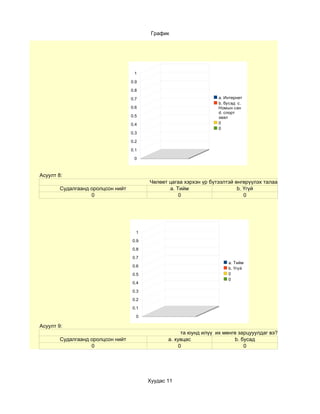 График




                                    1

                                   0.9

                                   0.8

                                   0.7                             a. Интернет
                                                                   b. бусад c.
                                   0.6                             Номын сан
                                                                   d. спорт
                                   0.5                             заал
                                   0.4                             0
                                                                   0
                                   0.3

                                   0.2

                                   0.1

                                    0



Асуулт 8:
                                         Чөлөөт цагаа хэрхэн үр бүтээлтэй өнгөрүүлэх талаар боддог уу?
        Судалгаанд оролцсон нийт                a. Тийм                    b. Үгүй
                   0                                0                         0




                                     1

                                   0.9

                                   0.8

                                   0.7
                                                                       a. Тийм
                                   0.6
                                                                       b. Үгүй
                                   0.5                                 0
                                                                       0
                                   0.4

                                   0.3

                                   0.2

                                   0.1

                                     0

Асуулт 9:
                                                     та юунд илүү их мөнгө зарцууулдаг вэ?
        Судалгаанд оролцсон нийт                a. хувцас                b. бусад
                   0                                0                        0




                                         Хуудас 11
 
