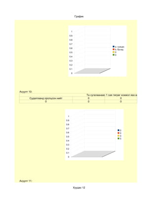 График




                                         1

                                        0.9

                                        0.8

                                        0.7
                                                                                a. хувцас
                                        0.6
                                                                                b. бусад
                                        0.5                                     0
                                                                                0
                                        0.4

                                        0.3

                                        0.2

                                        0.1

                                         0




Асуулт 10:
                                                          Та сугалаанаас 1 сая төгрөг хожвол яах вэ?
       Судалгаанд оролцсон нийт                            0                         0
                  0                                        0                         0




                                   1
                                  0.9
                                  0.8
                                  0.7
                                                                                    0
                                  0.6                                               0
                                  0.5                                               0
                                                                                    0
                                  0.4
                                  0.3
                                  0.2
                                  0.1
                                   0




Асуулт 11:

                                              Хуудас 12
 