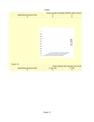 График

                                           Хэцүү асуудал тулгарвал хамгийн түрүүн хэнд хандах вэ?
       Судалгаанд оролцсон нийт                   0                        0
                  0                               0                        0




                                   1
                                  0.9
                                  0.8
                                  0.7
                                                                            0
                                  0.6                                       0
                                  0.5                                       0
                                                                            0
                                  0.4
                                  0.3
                                  0.2
                                  0.1
                                   0




Асуулт 12:
                                                   Таныг хамгийн сайн ойлгодог хүн хэн бэ?
       Судалгаанд оролцсон нийт               a. аав, ээж                b. Үгүй
                  0                                0                        0




                                        Хуудас 13
 