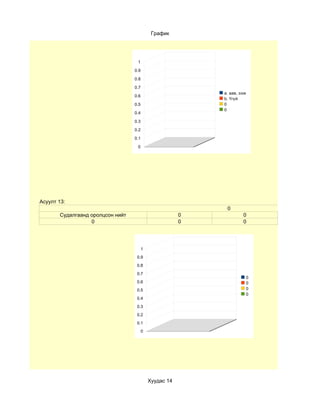 График




                                   1

                                  0.9

                                  0.8

                                  0.7
                                                            a. аав, ээж
                                  0.6
                                                            b. Үгүй
                                  0.5                       0
                                                            0
                                  0.4

                                  0.3

                                  0.2

                                  0.1

                                   0




Асуулт 13:
                                                             0
       Судалгаанд оролцсон нийт                         0            0
                  0                                     0            0




                                        1
                                   0.9
                                   0.8
                                   0.7
                                                                          0
                                   0.6                                    0
                                   0.5                                    0
                                                                          0
                                   0.4
                                   0.3
                                   0.2
                                   0.1
                                        0




                                            Хуудас 14
 