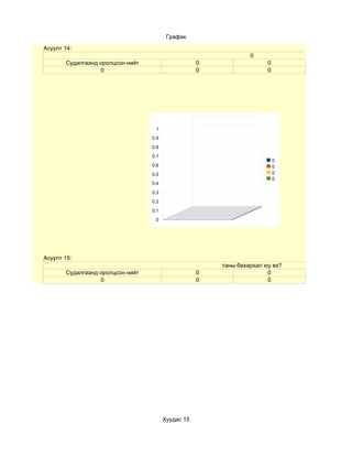 График
Асуулт 14:
                                                                 0
       Судалгаанд оролцсон нийт                     0                  0
                  0                                 0                  0




                                   1
                                  0.9
                                  0.8
                                  0.7
                                                                           0
                                  0.6                                      0
                                  0.5                                      0
                                                                           0
                                  0.4
                                  0.3
                                  0.2
                                  0.1
                                   0




Асуулт 15:
                                                        таны бахархал юу вэ?
       Судалгаанд оролцсон нийт                     0                  0
                  0                                 0                  0




                                        Хуудас 15
 