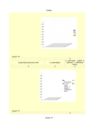 График




                                        1
                                    0.9
                                    0.8
                                    0.7
                                                                                   0
                                    0.6                                            0
                                    0.5                                            0
                                                                                   0
                                    0.4
                                    0.3
                                    0.2
                                    0.1
                                        0




Асуулт 16:
                                                                        0
                                                                   b. гэмт хэрэг c.ДОХ d.
       Судалгаанд оролцсон нийт                  a. ажилгүйдэл       Авилгал e. Мөнгөгүй
                                                                            болох
                  0                                     0                      0



                                   1

                                  0.9

                                  0.8

                                  0.7                            a.            0
                                                                 ажилгүйдэл
                                  0.6                            b. гэмт       0
                                                                 хэрэг
                                  0.5                            c.ДОХ d.
                                                                 Авилгал
                                  0.4                            e. Мөнгөгүй
                                                                 болох
                                  0.3

                                  0.2

                                  0.1

                                   0




Асуулт 17:
                                                                         0

                                            Хуудас 16
 