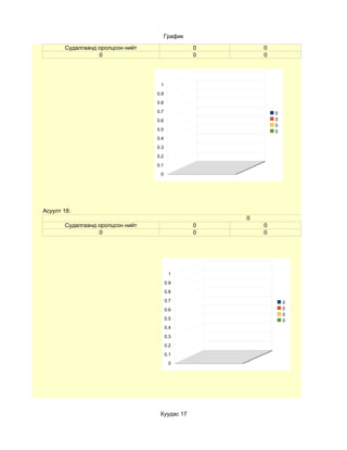 График

       Судалгаанд оролцсон нийт                  0       0
                  0                              0       0




                                   1
                                  0.9
                                  0.8
                                  0.7                        0
                                  0.6                        0
                                                             0
                                  0.5                        0
                                  0.4
                                  0.3
                                  0.2
                                  0.1
                                   0




Асуулт 18:
                                                     0
       Судалгаанд оролцсон нийт                  0       0
                  0                              0       0




                                         1
                                        0.9
                                        0.8
                                        0.7                      0
                                        0.6                      0
                                                                 0
                                        0.5                      0
                                        0.4
                                        0.3
                                        0.2
                                        0.1
                                         0




                                   Хуудас 17
 