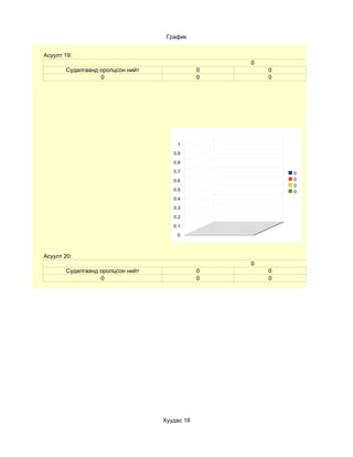График


Асуулт 19:
                                                  0
       Судалгаанд оролцсон нийт               0       0
                  0                           0       0




                                      1
                                     0.9
                                     0.8
                                     0.7                  0
                                     0.6                  0
                                                          0
                                     0.5                  0
                                     0.4
                                     0.3
                                     0.2
                                     0.1
                                      0



Асуулт 20:
                                                  0
       Судалгаанд оролцсон нийт               0       0
                  0                           0       0




                                  Хуудас 18
 