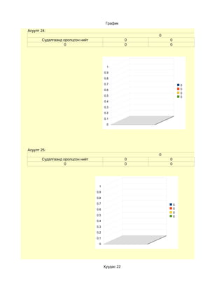 График
Асуулт 24:
                                                        0
       Судалгаанд оролцсон нийт                     0       0
                  0                                 0       0




                                         1
                                        0.9
                                        0.8
                                        0.7                         0
                                        0.6                         0
                                                                    0
                                        0.5                         0
                                        0.4
                                        0.3
                                        0.2
                                        0.1
                                         0




Асуулт 25:
                                                        0
       Судалгаанд оролцсон нийт                     0       0
                  0                                 0       0




                                   1
                                  0.9
                                  0.8
                                  0.7                           0
                                  0.6                           0
                                                                0
                                  0.5                           0
                                  0.4
                                  0.3
                                  0.2
                                  0.1
                                   0




                                        Хуудас 22
 