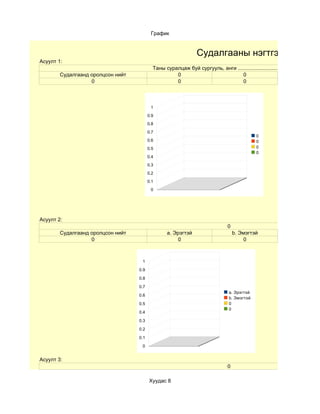 График


                                                                 Судалгааны нэгтгэл
Асуулт 1:
                                           Таны суралцаж буй сургууль, анги ..............................................
        Судалгаанд оролцсон нийт                    0                           0
                   0                                0                           0



                                          1
                                         0.9
                                         0.8
                                         0.7
                                                                                                0
                                         0.6                                                    0
                                         0.5                                                    0
                                                                                                0
                                         0.4
                                         0.3
                                         0.2
                                         0.1
                                          0




Асуулт 2:
                                                                                 0
        Судалгаанд оролцсон нийт                  a. Эрэгтэй                         b. Эмэгтэй
                   0                                   0                                 0



                                    1

                                   0.9

                                   0.8

                                   0.7
                                                                                  a. Эрэгтэй
                                   0.6
                                                                                  b. Эмэгтэй
                                   0.5                                            0
                                                                                  0
                                   0.4

                                   0.3

                                   0.2

                                   0.1

                                    0


Асуулт 3:
                                                                                 0

                                         Хуудас 8
 