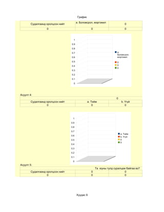 График

                                         a. Боловсрол, мэргэжил
        Судалгаанд оролцсон нийт                                               0
                   0                                 0                         0



                                     1

                                   0.9

                                   0.8

                                   0.7                                  a.
                                                                        Боловсрол,
                                   0.6                                  мэргэжил

                                   0.5                                  0
                                   0.4                                  0
                                                                        0
                                   0.3

                                   0.2

                                   0.1

                                     0




Асуулт 4:
                                                                        0
        Судалгаанд оролцсон нийт                   a. Тийм                  b. Үгүй
                   0                                   0                       0



                                    1

                                   0.9

                                   0.8

                                   0.7
                                                                            a. Тийм
                                   0.6
                                                                            b. Үгүй
                                   0.5                                      0
                                                                            0
                                   0.4

                                   0.3

                                   0.2

                                   0.1

                                    0
Асуулт 5:
                                                         Та юуны тулд суралцаж байгаа вэ?
        Судалгаанд оролцсон нийт                     0                        0
                   0                                 0                        0




                                         Хуудас 9
 