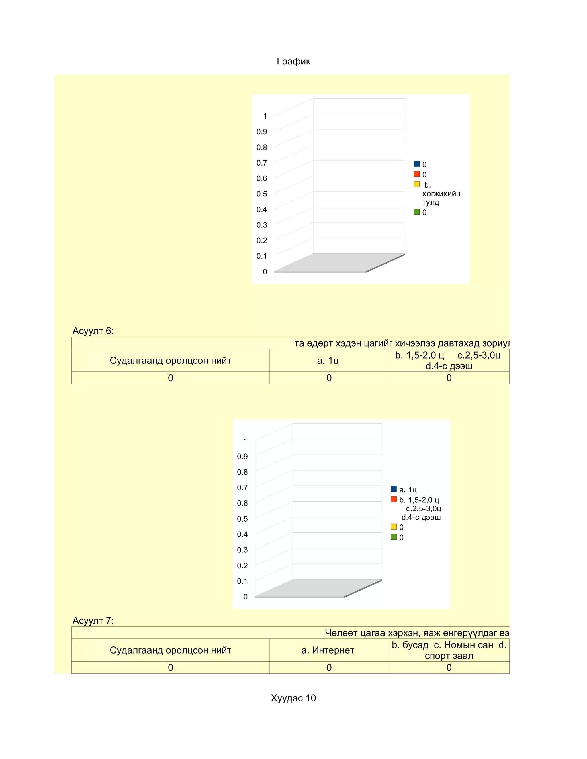 График




                                          1

                                         0.9

                                         0.8

                                         0.7                                   0
                                         0.6                                   0
                                                                                b.
                                         0.5                                   хөгжихийн
                                                                               тулд
                                         0.4                                   0
                                         0.3

                                         0.2

                                         0.1

                                          0




Асуулт 6:
                                                   та өдөрт хэдэн цагийг хичээлээ давтахад зориулдаг вэ?
                                                                         b. 1,5-2,0 ц c.2,5-3,0ц
        Судалгаанд оролцсон нийт                        a. 1ц
                                                                                 d.4-с дээш
                   0                                       0                          0




                                    1

                                   0.9

                                   0.8

                                   0.7                                   a. 1ц
                                   0.6                                   b. 1,5-2,0 ц
                                                                           c.2,5-3,0ц
                                   0.5                                    d.4-с дээш
                                                                         0
                                   0.4                                   0
                                   0.3

                                   0.2

                                   0.1

                                    0


Асуулт 7:
                                                          Чөлөөт цагаа хэрхэн, яаж өнгөрүүлдэг вэ?
                                                                        b. бусад c. Номын сан d.
        Судалгаанд оролцсон нийт                     a. Интернет
                                                                               спорт заал
                   0                                       0                        0


                                               Хуудас 10
 
