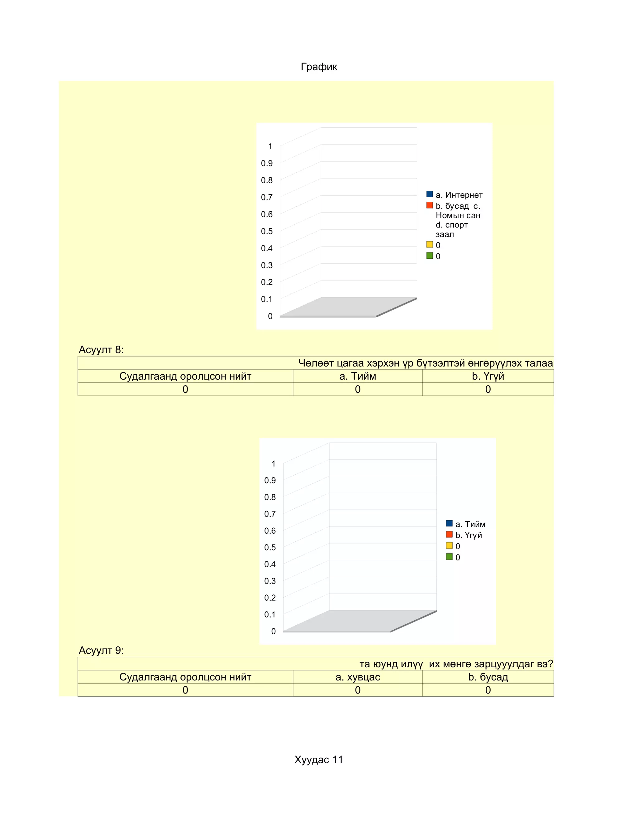 График




                                    1

                                   0.9

                                   0.8

                                   0.7                             a. Интернет
                                                                   b. бусад c.
                                   0.6                             Номын сан
                                                                   d. спорт
                                   0.5                             заал
                                   0.4                             0
                                                                   0
                                   0.3

                                   0.2

                                   0.1

                                    0



Асуулт 8:
                                         Чөлөөт цагаа хэрхэн үр бүтээлтэй өнгөрүүлэх талаар боддог уу?
        Судалгаанд оролцсон нийт                a. Тийм                    b. Үгүй
                   0                                0                         0




                                     1

                                   0.9

                                   0.8

                                   0.7
                                                                       a. Тийм
                                   0.6
                                                                       b. Үгүй
                                   0.5                                 0
                                                                       0
                                   0.4

                                   0.3

                                   0.2

                                   0.1

                                     0

Асуулт 9:
                                                     та юунд илүү их мөнгө зарцууулдаг вэ?
        Судалгаанд оролцсон нийт                a. хувцас                b. бусад
                   0                                0                        0




                                         Хуудас 11
 
