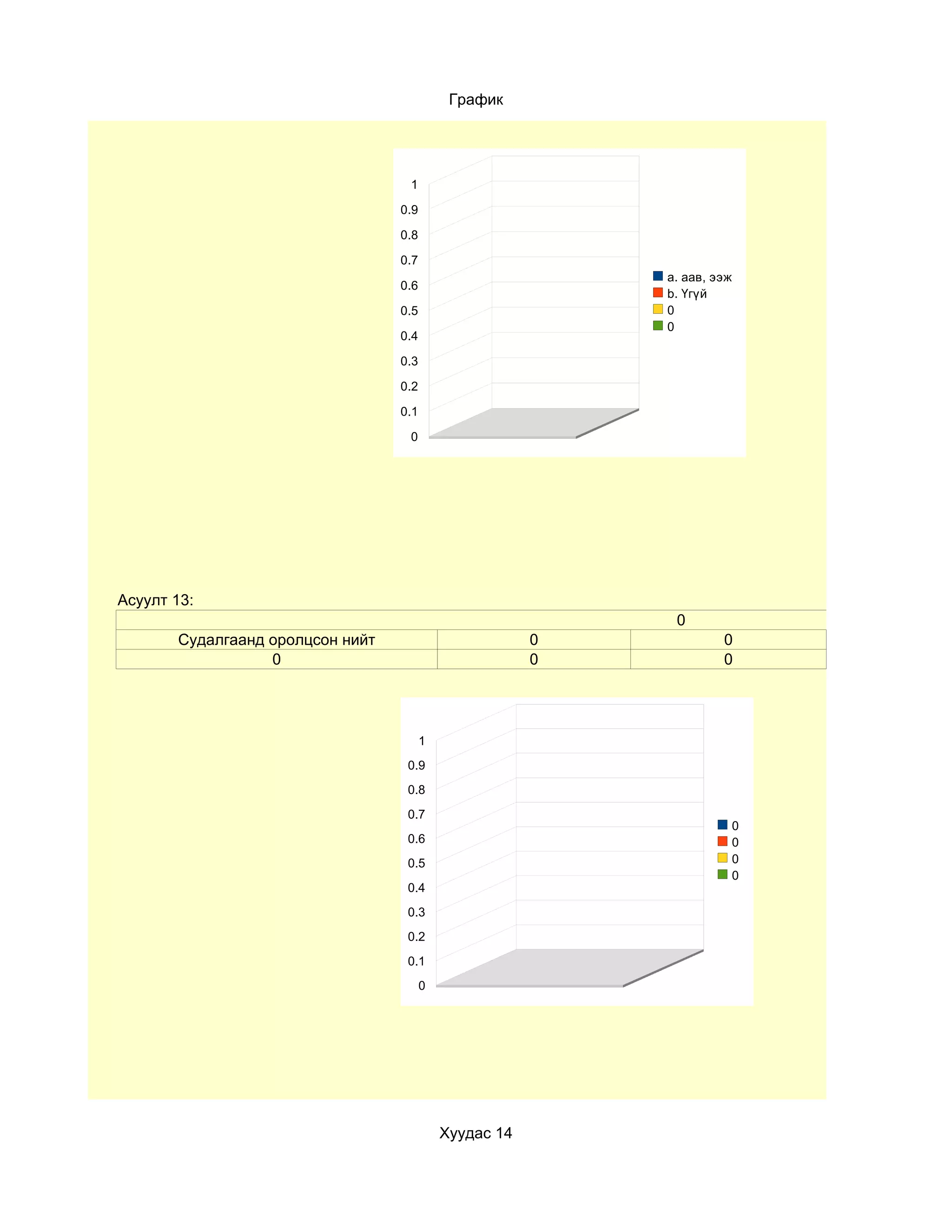 График




                                   1

                                  0.9

                                  0.8

                                  0.7
                                                            a. аав, ээж
                                  0.6
                                                            b. Үгүй
                                  0.5                       0
                                                            0
                                  0.4

                                  0.3

                                  0.2

                                  0.1

                                   0




Асуулт 13:
                                                             0
       Судалгаанд оролцсон нийт                         0            0
                  0                                     0            0




                                        1
                                   0.9
                                   0.8
                                   0.7
                                                                          0
                                   0.6                                    0
                                   0.5                                    0
                                                                          0
                                   0.4
                                   0.3
                                   0.2
                                   0.1
                                        0




                                            Хуудас 14
 
