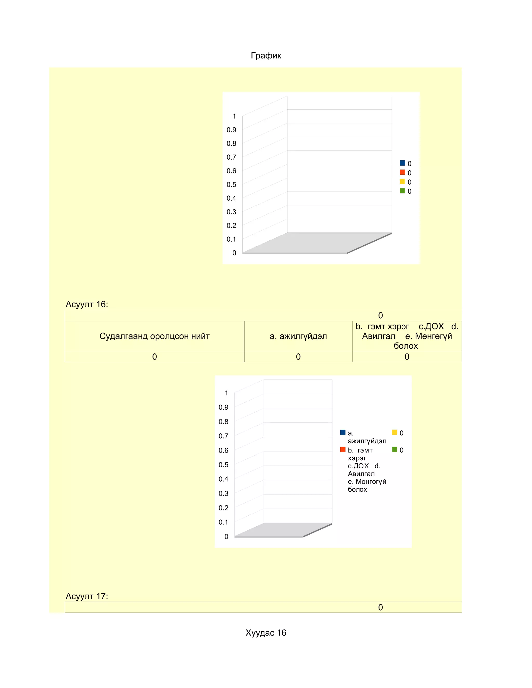 График




                                        1
                                    0.9
                                    0.8
                                    0.7
                                                                                   0
                                    0.6                                            0
                                    0.5                                            0
                                                                                   0
                                    0.4
                                    0.3
                                    0.2
                                    0.1
                                        0




Асуулт 16:
                                                                        0
                                                                   b. гэмт хэрэг c.ДОХ d.
       Судалгаанд оролцсон нийт                  a. ажилгүйдэл       Авилгал e. Мөнгөгүй
                                                                            болох
                  0                                     0                      0



                                   1

                                  0.9

                                  0.8

                                  0.7                            a.            0
                                                                 ажилгүйдэл
                                  0.6                            b. гэмт       0
                                                                 хэрэг
                                  0.5                            c.ДОХ d.
                                                                 Авилгал
                                  0.4                            e. Мөнгөгүй
                                                                 болох
                                  0.3

                                  0.2

                                  0.1

                                   0




Асуулт 17:
                                                                         0

                                            Хуудас 16
 