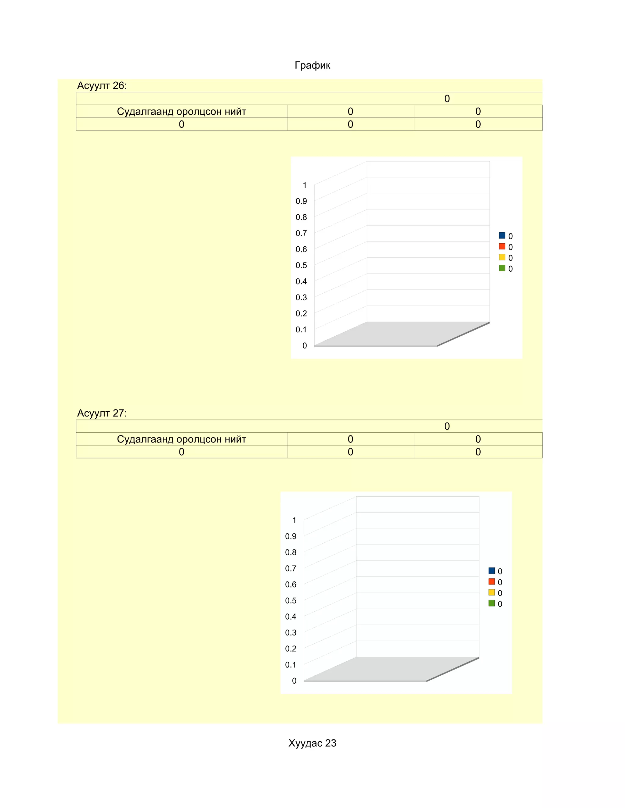 График
Асуулт 26:
                                                  0
       Судалгаанд оролцсон нийт               0       0
                  0                           0       0




                                        1
                                    0.9
                                    0.8
                                    0.7                       0
                                    0.6                       0
                                                              0
                                    0.5                       0
                                    0.4
                                    0.3
                                    0.2
                                    0.1
                                        0




Асуулт 27:
                                                  0
       Судалгаанд оролцсон нийт               0       0
                  0                           0       0




                                   1
                                  0.9
                                  0.8
                                  0.7                     0
                                  0.6                     0
                                                          0
                                  0.5                     0
                                  0.4
                                  0.3
                                  0.2
                                  0.1
                                   0




                                  Хуудас 23
 