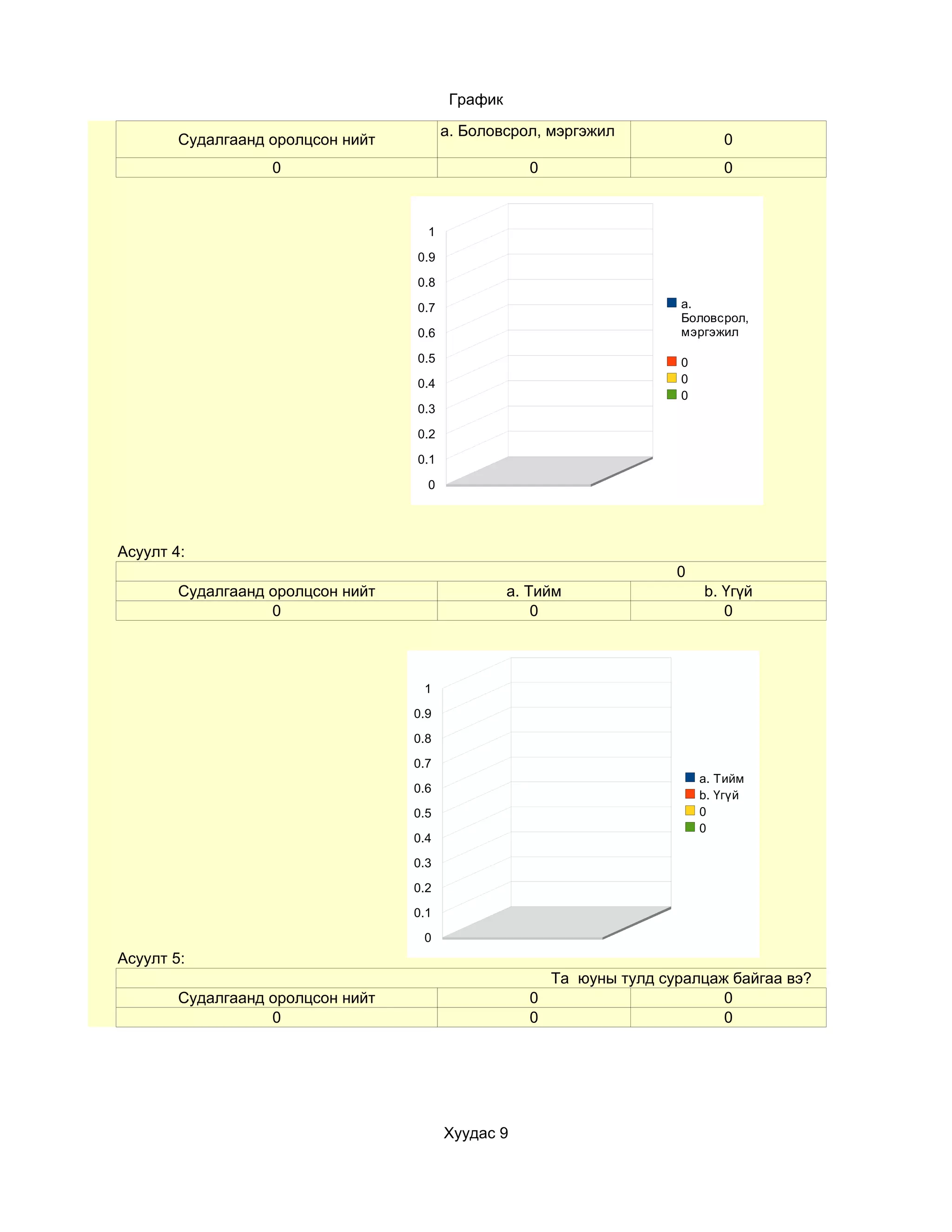 График

                                         a. Боловсрол, мэргэжил
        Судалгаанд оролцсон нийт                                               0
                   0                                 0                         0



                                     1

                                   0.9

                                   0.8

                                   0.7                                  a.
                                                                        Боловсрол,
                                   0.6                                  мэргэжил

                                   0.5                                  0
                                   0.4                                  0
                                                                        0
                                   0.3

                                   0.2

                                   0.1

                                     0




Асуулт 4:
                                                                        0
        Судалгаанд оролцсон нийт                   a. Тийм                  b. Үгүй
                   0                                   0                       0



                                    1

                                   0.9

                                   0.8

                                   0.7
                                                                            a. Тийм
                                   0.6
                                                                            b. Үгүй
                                   0.5                                      0
                                                                            0
                                   0.4

                                   0.3

                                   0.2

                                   0.1

                                    0
Асуулт 5:
                                                         Та юуны тулд суралцаж байгаа вэ?
        Судалгаанд оролцсон нийт                     0                        0
                   0                                 0                        0




                                         Хуудас 9
 
