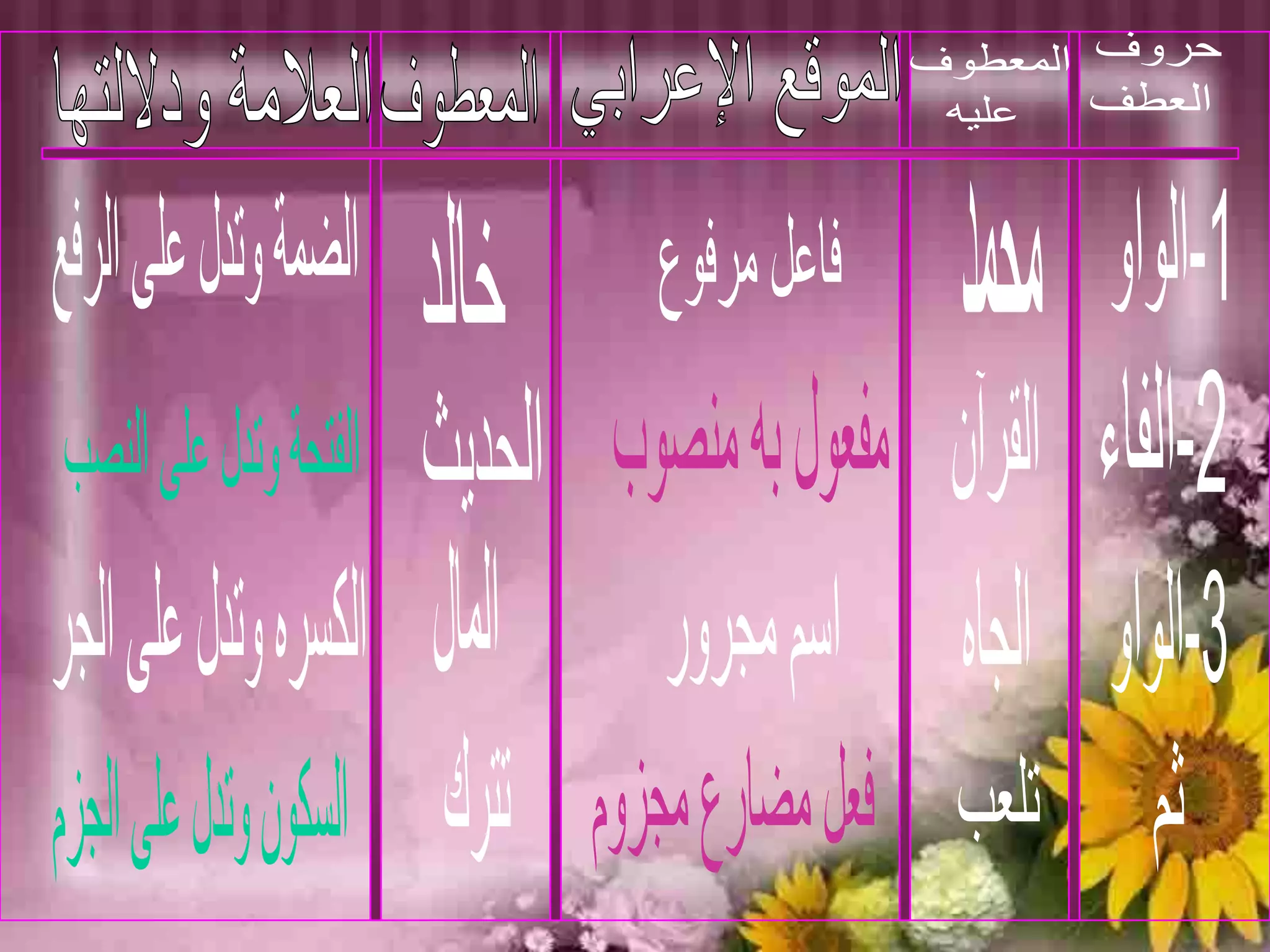 حروف العطفالموقع الإعرابيالمعطوف عليهالمعطوفالعلامة ودلالتها1-الواومحمدفاعل مرفوع خالدالضمة وتدل على الرفع2-الفاءالقرآنمفعول به منصوبالحديثالفتحة وتدل على النصب المال3-الواوالجاهالكسره وتدل على الجراسم مجرورتلعب تتركثمفعل مضارع مجزومالسكون وتدل على الجزم