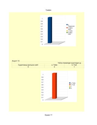 График




                                   1

                                  0.9

                                  0.8
                                                                            a.
                                  0.7                                       Тааруухан
                                                                            b. Дунд
                                  0.6                                       зэрэг
                                  0.5                                       c. Сайн
                                                                            d. Маш
                                  0.4                                       сайн

                                  0.3

                                  0.2

                                  0.1

                                   0




Асуулт 13:
                                                                Yahoo massenger ашигладаг уу
       Судалгаанд оролцсон нийт                       a. Тийм                    b. Үгүй
                  0                                       0                         1



                                        1

                                   0.9

                                   0.8

                                   0.7
                                                                               a. Тийм
                                   0.6                                         b. Үгүй
                                                                               c.
                                   0.5
                                                                               d.
                                   0.4

                                   0.3

                                   0.2

                                   0.1

                                        0




                                            Хуудас 11
 