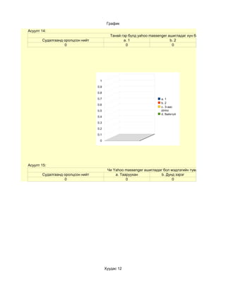 График
Асуулт 14:
                                           Танай гэр бүлд yahoo massenger ашигладаг хүн байгаа юу?
       Судалгаанд оролцсон нийт                   a. 1                     b. 2
                  0                                0                        0




                                   1

                                  0.9

                                  0.8

                                  0.7                                 a. 1
                                                                      b. 2
                                  0.6
                                                                      c. 3-аас
                                  0.5                                 дээш
                                                                      d. байхгүй
                                  0.4

                                  0.3

                                  0.2

                                  0.1

                                   0




Асуулт 15:
                                         Чи Yahoo massenger ашигладаг бол мэдлэгийн түвшин хэр вэ?
       Судалгаанд оролцсон нийт              a. Тааруухан            b. Дунд зэрэг
                  0                                0                       0




                                        Хуудас 12
 