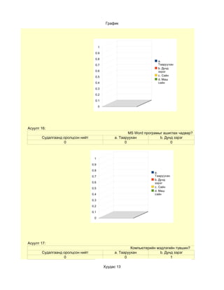 График




                                        1

                                    0.9

                                    0.8
                                                                            a.
                                    0.7                                     Тааруухан
                                                                            b. Дунд
                                    0.6                                     зэрэг
                                    0.5                                     c. Сайн
                                                                            d. Маш
                                    0.4                                     сайн

                                    0.3

                                    0.2

                                    0.1

                                        0




Асуулт 16:
                                                             MS Word програмыг ашиглах чадвар?
       Судалгаанд оролцсон нийт                      a. Тааруухан            b. Дунд зэрэг
                  0                                        0                       0



                                   1

                                  0.9

                                  0.8
                                                                          a.
                                  0.7                                     Тааруухан
                                                                          b. Дунд
                                  0.6                                     зэрэг
                                  0.5                                     c. Сайн
                                                                          d. Маш
                                  0.4                                     сайн

                                  0.3

                                  0.2

                                  0.1

                                   0




Асуулт 17:
                                                              Компьютерийн мэдлэгийн түвшин?
       Судалгаанд оролцсон нийт                      a. Тааруухан            b. Дунд зэрэг
                  0                                        0                       1

                                             Хуудас
                                             1           13
                                        10 1010 10
                                           10 10 10
                                            10 10 10
                                                  10
                                           0.9
                                         9 9 9 9 99
                                             9 99 9
                                             9
                                           0.8                                 a.   Тааруухан
                                         8 8 8 8 88
                                             8
                                             8      88
                                                  8                            b.   Дунд зэрэг
                                         7 0.7 7 7 77
                                            77
                                             7      77                         c.   Сайн
                                                  7
                                           0.6 6 6 66
                                         6 6 6
                                             6      66                         d.   Маш сайн
 
