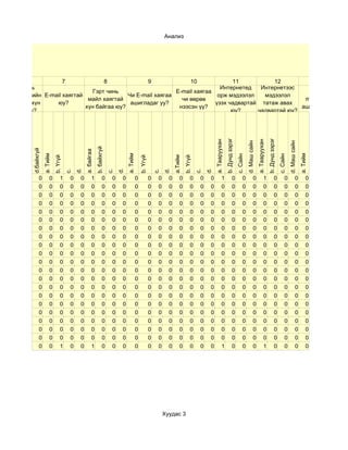 Анализ




       6            7              8             9               10             11           12           13
   Гэрт чинь                                                                Интернетед   Интернетээс
                               Гэрт чинь                    E-mail хаягаа                                Yahoo
комюьютерийн E-mail хаягтай                Чи E-mail хаягаа                орж мэдээлэл   мэдээлэл
                             майл хаягтай                     чи өөрөө                                 massenger
мэдлэгтэй хүн    юу?                        ашигладаг уу?                 үзэх чадвартай татаж авах
                            хүн байгаа юу?                   нээсэн үү?                               ашигладаг уу
  байгаа юу?                                                                    юу?     чадвартай юу?




                                                                                                                                                                          b. Дунд зэрэг




                                                                                                                                                                                                                                 b. Дунд зэрэг
                                                                                                                                                           a. Тааруухан




                                                                                                                                                                                                                  a. Тааруухан
                                                                                                                                                                                                    d. Маш сайн




                                                                                                                                                                                                                                                           d. Маш сайн
                                                                b. байхгүй
          d.байхгүй




                                                    a. байгаа
                      a. Тийм




                                                                                       a. Тийм




                                                                                                                                                                                                                                                                         a. Тийм
                                                                                                                                                                                          c. Сайн




                                                                                                                                                                                                                                                 c. Сайн
                                                                                                                              a.Тийм
                                b. Үгүй




                                                                                                     b. Үгүй




                                                                                                                                       b. Үгүй
                                               d.




                                                                                  d.




                                                                                                                        d.




                                                                                                                                                      d.
                                          c.




                                                                             c.




                                                                                                                   c.




                                                                                                                                                 c.
                 0         0         1     0    0          1            0     0    0             0             0    0     0       0         0     0    0            1               0          0            0              1               0          0            0          0
                 0         0         0     0    0          0            0     0    0             0             0    0     0       0         0     0    0            0               0          0            0              0               0          0            0          0
                 0         0         0     0    0          0            0     0    0             0             0    0     0       0         0     0    0            0               0          0            0              0               0          0            0          0
                 0         0         0     0    0          0            0     0    0             0             0    0     0       0         0     0    0            0               0          0            0              0               0          0            0          0
                 0         0         0     0    0          0            0     0    0             0             0    0     0       0         0     0    0            0               0          0            0              0               0          0            0          0
                 0         0         0     0    0          0            0     0    0             0             0    0     0       0         0     0    0            0               0          0            0              0               0          0            0          0
                 0         0         0     0    0          0            0     0    0             0             0    0     0       0         0     0    0            0               0          0            0              0               0          0            0          0
                 0         0         0     0    0          0            0     0    0             0             0    0     0       0         0     0    0            0               0          0            0              0               0          0            0          0
                 0         0         0     0    0          0            0     0    0             0             0    0     0       0         0     0    0            0               0          0            0              0               0          0            0          0
                 0         0         0     0    0          0            0     0    0             0             0    0     0       0         0     0    0            0               0          0            0              0               0          0            0          0
                 0         0         0     0    0          0            0     0    0             0             0    0     0       0         0     0    0            0               0          0            0              0               0          0            0          0
                 0         0         0     0    0          0            0     0    0             0             0    0     0       0         0     0    0            0               0          0            0              0               0          0            0          0
                 0         0         0     0    0          0            0     0    0             0             0    0     0       0         0     0    0            0               0          0            0              0               0          0            0          0
                 0         0         0     0    0          0            0     0    0             0             0    0     0       0         0     0    0            0               0          0            0              0               0          0            0          0
                 0         0         0     0    0          0            0     0    0             0             0    0     0       0         0     0    0            0               0          0            0              0               0          0            0          0
                 0         0         0     0    0          0            0     0    0             0             0    0     0       0         0     0    0            0               0          0            0              0               0          0            0          0
                 0         0         0     0    0          0            0     0    0             0             0    0     0       0         0     0    0            0               0          0            0              0               0          0            0          0
                 0         0         0     0    0          0            0     0    0             0             0    0     0       0         0     0    0            0               0          0            0              0               0          0            0          0
                 0         0         0     0    0          0            0     0    0             0             0    0     0       0         0     0    0            0               0          0            0              0               0          0            0          0
                 0         0         0     0    0          0            0     0    0             0             0    0     0       0         0     0    0            0               0          0            0              0               0          0            0          0
                 0         0         1     0    0          1            0     0    0             0             0    0     0       0         0     0    0            1               0          0            0              1               0          0            0          0




                                                                                                                        Хуудас 3
 