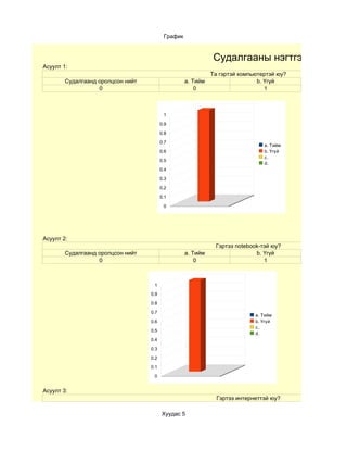 График


                                                             Судалгааны нэгтгэл
Асуулт 1:
                                                             Та гэртэй компьютертэй юу?
        Судалгаанд оролцсон нийт                   a. Тийм                   b. Үгүй
                   0                                   0                        1



                                          1

                                         0.9

                                         0.8

                                         0.7
                                                                               a. Тийм
                                         0.6                                   b. Үгүй
                                                                               c.
                                         0.5
                                                                               d.
                                         0.4

                                         0.3

                                         0.2

                                         0.1

                                          0




Асуулт 2:
                                                              Гэртээ notebook-тэй юу?
        Судалгаанд оролцсон нийт                   a. Тийм                  b. Үгүй
                   0                                   0                       1



                                    1
                                   0.9

                                   0.8

                                   0.7
                                                                            a. Тийм
                                   0.6                                      b. Үгүй
                                                                            c.
                                   0.5
                                                                            d.
                                   0.4

                                   0.3

                                   0.2

                                   0.1

                                    0


Асуулт 3:
                                                               Гэртээ интернеттэй юу?

                                         Хуудас 5
 
