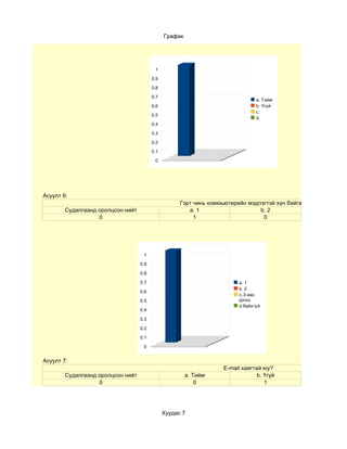 График




                                          1

                                         0.9

                                         0.8

                                         0.7
                                                                                 a. Тийм
                                         0.6                                     b. Үгүй
                                                                                 c.
                                         0.5
                                                                                 d.
                                         0.4

                                         0.3

                                         0.2

                                         0.1

                                          0




Асуулт 6:
                                                     Гэрт чинь комюьютерийн мэдлэгтэй хүн байгаа юу?
        Судалгаанд оролцсон нийт                        a. 1                    b. 2
                   0                                      1                      0




                                    1

                                   0.9

                                   0.8

                                   0.7                                    a. 1
                                                                          b. 2
                                   0.6
                                                                          c.3-аас
                                   0.5                                    дээш
                                                                          d.байхгүй
                                   0.4

                                   0.3

                                   0.2

                                   0.1

                                    0


Асуулт 7:
                                                                    E-mail хаягтай юу?
        Судалгаанд оролцсон нийт                        a. Тийм                  b. Үгүй
                   0                                        0                       1




                                               Хуудас 7
 