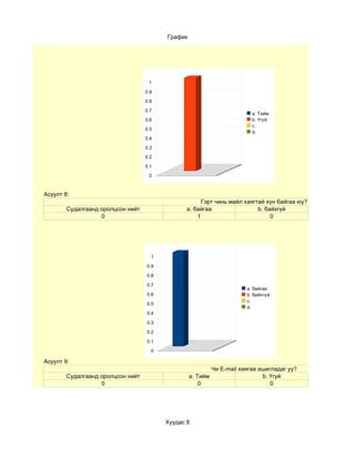График




                                    1

                                   0.9

                                   0.8

                                   0.7
                                                                        a. Тийм
                                   0.6                                  b. Үгүй
                                                                        c.
                                   0.5
                                                                        d.
                                   0.4

                                   0.3

                                   0.2
                                   0.1

                                    0



Асуулт 8:
                                                      Гэрт чинь майл хаягтай хүн байгаа юу?
        Судалгаанд оролцсон нийт                a. байгаа                 b. байхгүй
                   0                                1                          0




                                     1

                                   0.9

                                   0.8

                                   0.7
                                                                      a. байгаа
                                   0.6                                b. байхгүй
                                                                      c.
                                   0.5
                                                                      d.
                                   0.4

                                   0.3

                                   0.2

                                   0.1

                                     0

Асуулт 9:
                                                          Чи E-mail хаягаа ашигладаг уу?
        Судалгаанд оролцсон нийт                  a. Тийм                   b. Үгүй
                   0                                  0                        0




                                         Хуудас 8
 