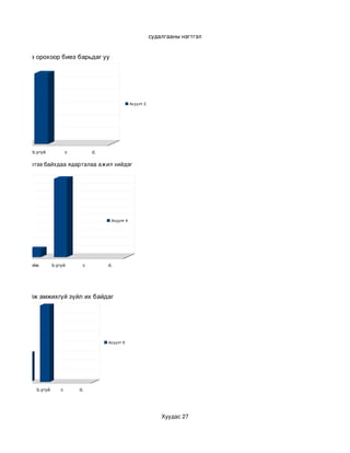 судалгааны нэгтгэл


          гэртээ орохоор биеэ барьдаг уу




                                                               Асуулт 2




 a.тийм            b.үгүй            c        d.

           би гэртээ байхдаа ядарталаа ажил хийдэг

   10
      9
      8
      7
      6
      5                                             Асуулт 4
      4
      3
      2
      1
      0
             a.тийм          b.үгүй       c        d.




 надад хийж амжихгүй зүйл их байдаг
  8

  7

  6

  5
                                                   Асуулт 6
  4

  3

  2

  1

  0
          a.тийм    b.үгүй       c       d.



сайн хийе гэж хичээх тусам муу болох нь олонтаа
                                                                              Хуудас 27
 
