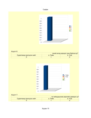 График




                                          1
                                         0.9
                                         0.8
                                         0.7                                            0
                                         0.6                                            0
                                                                                        0
                                         0.5                                            0
                                         0.4
                                         0.3
                                         0.2
                                         0.1
                                          0




Асуулт 6:
                                                               танай ангид үерхдэг охин байгаа юу?
        Судалгаанд оролцсон нийт                         a. Тийм                    b. Үгүй
                   0                                         1                         0




                                    1

                                   0.9

                                   0.8

                                   0.7
                                                                              a. Тийм
                                   0.6                                        b. Үгүй
                                                                              0
                                   0.5
                                                                              0
                                   0.4

                                   0.3

                                   0.2

                                   0.1

                                    0


Асуулт 7:
                                                              чи найзуудынхаа үерхлийг дэмждэг үү?
        Судалгаанд оролцсон нийт                         a. Тийм                   b. Үгүй
                   0                                         1                        0




                                               Хуудас 10
 