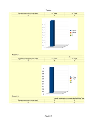 График

        Судалгаанд оролцсон нийт                  a. Тийм                 b. Үгүй
                   0                                  1                      0



                                     1

                                   0.9

                                   0.8

                                   0.7
                                                                          a. Тийм
                                   0.6                                    b. Үгүй
                                                                          0
                                   0.5
                                                                          0
                                   0.4

                                   0.3

                                   0.2

                                   0.1

                                     0




Асуулт 4:
                                                                      0
        Судалгаанд оролцсон нийт                  a. Тийм                 b. Үгүй
                   0                                  1                      0



                                    1

                                   0.9

                                   0.8

                                   0.7
                                                                          a. Тийм
                                   0.6                                    b. Үгүй
                                                                          0
                                   0.5
                                                                          0
                                   0.4

                                   0.3

                                   0.2

                                   0.1

                                    0
Асуулт 5:
                                                    танай ангид үерхдэг хөвгүүн БАЙДАГ УУ?
        Судалгаанд оролцсон нийт                    0                         0
                   0                                1                         0




                                         Хуудас 9
 