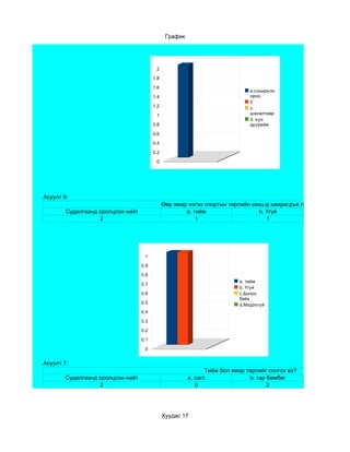 График




                                          2

                                         1.8

                                         1.6
                                                                               a.сонирхло
                                         1.4                                   ороо.
                                                                               0
                                         1.2                                   c.
                                          1                                    шахалтаар
                                                                               d. хүн
                                         0.8                                   дуурайж

                                         0.6

                                         0.4

                                         0.2

                                          0




Асуулт 6:
                                               Өөр ямар нэгэн спортын төрлийн секц-д хамрагдъя гэж боддог уу?
        Судалгаанд оролцсон нийт                       a. тийм                  b. Үгүй
                   2                                       1                       1




                                    1

                                   0.9

                                   0.8
                                                                           a. тийм
                                   0.7
                                                                           b. Үгүй
                                   0.6                                     c.Болох
                                                                           байх
                                   0.5                                     d.Мэдэхгүй
                                   0.4

                                   0.3

                                   0.2

                                   0.1

                                    0


Асуулт 7:
                                                                Тийм бол ямар төрлийг сонгох вэ?
        Судалгаанд оролцсон нийт                         a. сагс               b. гар бөмбөг
                   2                                        0                         2




                                               Хуудас 17
 