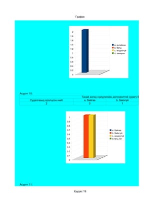 График




                                         2

                                        1.8

                                        1.6

                                        1.4                                a. ангийхан
                                                                           b. багш
                                        1.2
                                                                           c. мэдэхгүй
                                         1                                 d. захирал
                                        0.8

                                        0.6

                                        0.4

                                        0.2

                                         0




Асуулт 10:
                                                   Танай ангид хүмүүжлийн доголдолтой сурагч бий юу?
       Судалгаанд оролцсон нийт                      a. байгаа               b. байхгүй
                  2                                      0                        1




                                   1

                                  0.9

                                  0.8

                                  0.7                                    a. байгаа
                                                                         b. байхгүй
                                  0.6
                                                                         c. мэдэхгүй
                                  0.5                                    d.ганц нэг

                                  0.4

                                  0.3

                                  0.2

                                  0.1

                                   0




Асуулт 11:

                                              Хуудас 19
 