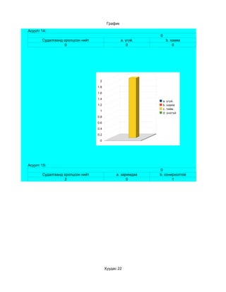 График
Асуулт 14:
                                                             0
       Судалгаанд оролцсон нийт                   a. үгүй.        b. хааяа
                  0                                   0               0




                                   2

                                  1.8

                                  1.6

                                  1.4
                                                                 a. үгүй.
                                  1.2                            b. хааяа
                                                                 c. тийм.
                                   1
                                                                 d. үнэтэй
                                  0.8

                                  0.6

                                  0.4

                                  0.2

                                   0




Асуулт 15:
                                                             0
       Судалгаанд оролцсон нийт               a. заримдаа    b. сонирхолтой
                  2                                 0               1




                                        Хуудас 22
 