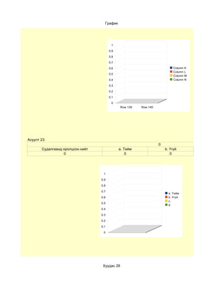 График




                                         1
                                        0.9
                                        0.8
                                        0.7
                                        0.6                                 Column K
                                                                            Column L
                                        0.5
                                                                            Column M
                                        0.4                                 Column N

                                        0.3
                                        0.2
                                        0.1
                                         0
                                               Row 139   Row 140




Асуулт 23:
                                                                   0
       Судалгаанд оролцсон нийт               a. Тийм                  b. Үгүй
                  0                               0                       0




                                   1

                                  0.9

                                  0.8

                                  0.7
                                                                         a. Тийм
                                  0.6                                    b. Үгүй
                                                                         c.
                                  0.5
                                                                         d.
                                  0.4

                                  0.3

                                  0.2

                                  0.1

                                   0




                                   Хуудас 28
 