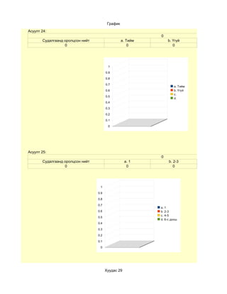 График
Асуулт 24:
                                                            0
       Судалгаанд оролцсон нийт                   a. Тийм       b. Үгүй
                  0                                   0            0




                                         1

                                        0.9

                                        0.8

                                        0.7
                                                                    a. Тийм
                                        0.6                         b. Үгүй
                                                                    c.
                                        0.5
                                                                    d.
                                        0.4

                                        0.3

                                        0.2

                                        0.1

                                         0




Асуулт 25:
                                                            0
       Судалгаанд оролцсон нийт                     a. 1         b. 2-3
                  0                                  0              0




                                   1

                                  0.9

                                  0.8

                                  0.7
                                                            a. 1
                                  0.6                       b. 2-3
                                                            c. 4-5
                                  0.5
                                                            d. 6-с дээш
                                  0.4

                                  0.3

                                  0.2

                                  0.1

                                   0




                                        Хуудас 29
 